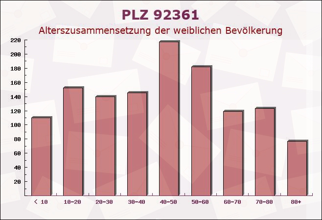 Postleitzahl 92361 Berngau, Bayern - Weibliche Bevölkerung