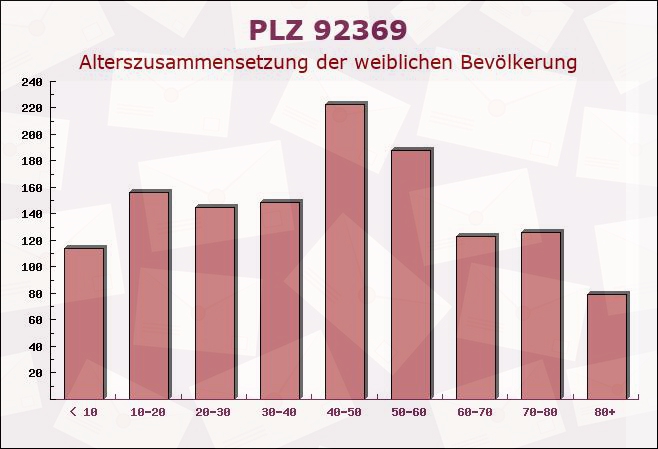 Postleitzahl 92369 Sengenthal, Bayern - Weibliche Bevölkerung