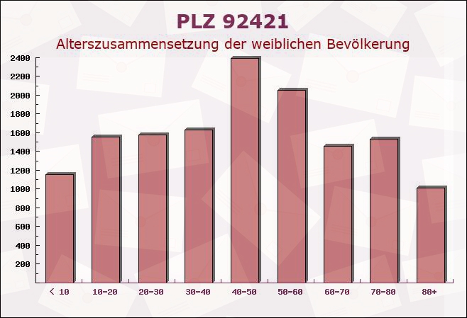 Postleitzahl 92421 Schwandorf, Bayern - Weibliche Bevölkerung