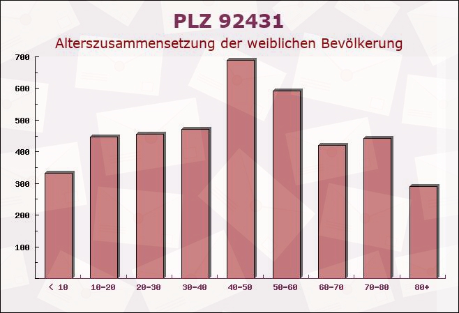 Postleitzahl 92431 Neunburg vorm Wald, Bayern - Weibliche Bevölkerung