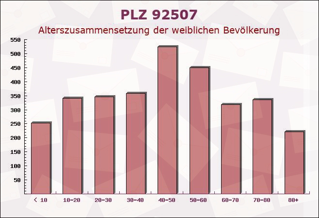 Postleitzahl 92507 Nabburg, Bayern - Weibliche Bevölkerung