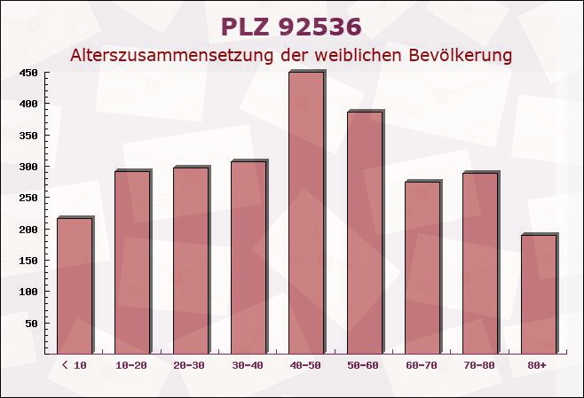 Postleitzahl 92536 Pfreimd, Bayern - Weibliche Bevölkerung