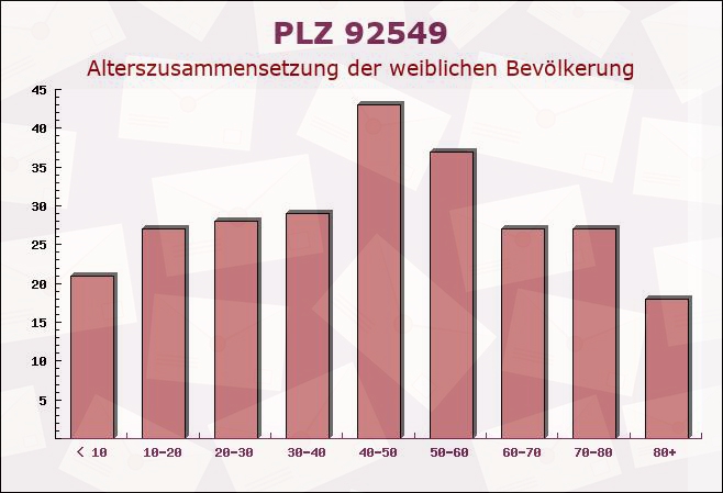 Postleitzahl 92549 Stadlern, Bayern - Weibliche Bevölkerung