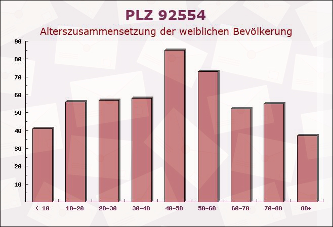 Postleitzahl 92554 Thanstein, Bayern - Weibliche Bevölkerung