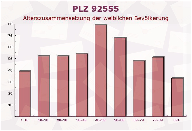 Postleitzahl 92555 Trausnitz, Bayern - Weibliche Bevölkerung