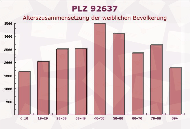 Postleitzahl 92637 Weiden in der Oberpfalz, Bayern - Weibliche Bevölkerung