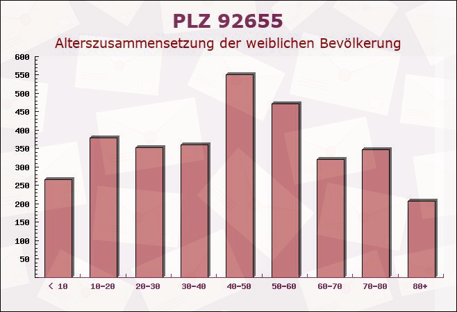 Postleitzahl 92655 Grafenwöhr, Bayern - Weibliche Bevölkerung