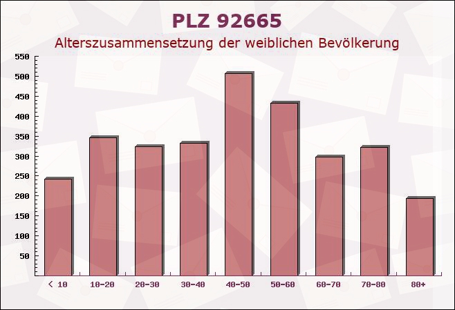 Postleitzahl 92665 Kirchendemenreuth, Bayern - Weibliche Bevölkerung