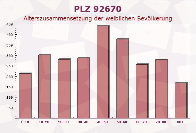 Postleitzahl 92670 Windischeschenbach, Bayern - Weibliche Bevölkerung