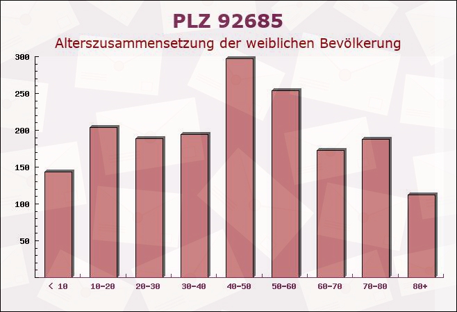 Postleitzahl 92685 Floß, Bayern - Weibliche Bevölkerung