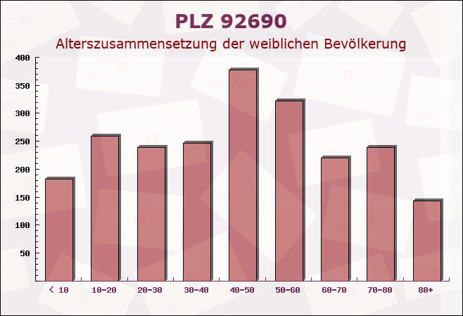 Postleitzahl 92690 Pressath, Bayern - Weibliche Bevölkerung