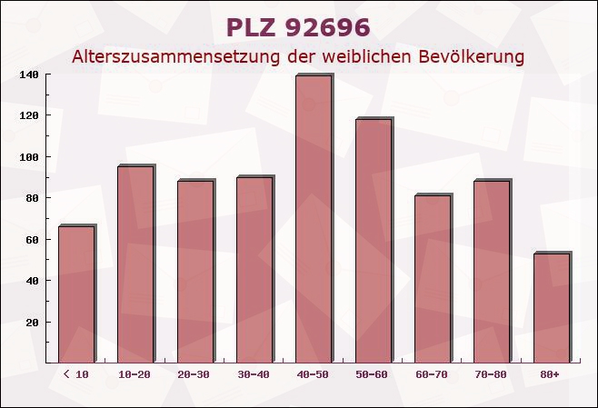 Postleitzahl 92696 Flossenbürg, Bayern - Weibliche Bevölkerung