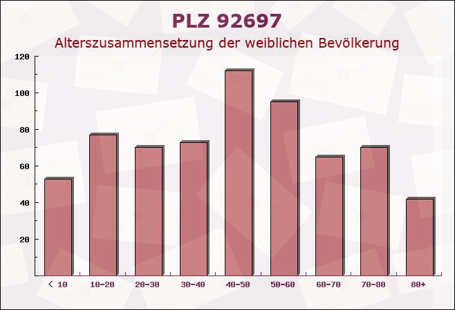 Postleitzahl 92697 Georgenberg, Bayern - Weibliche Bevölkerung