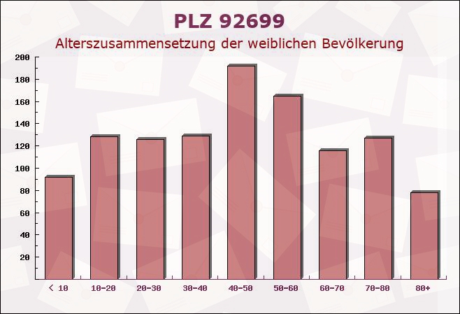 Postleitzahl 92699 Bechtsrieth, Bayern - Weibliche Bevölkerung