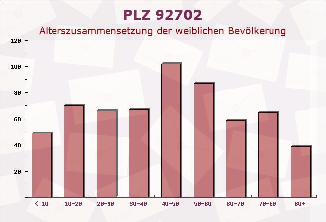 Postleitzahl 92702 Kohlberg, Bayern - Weibliche Bevölkerung