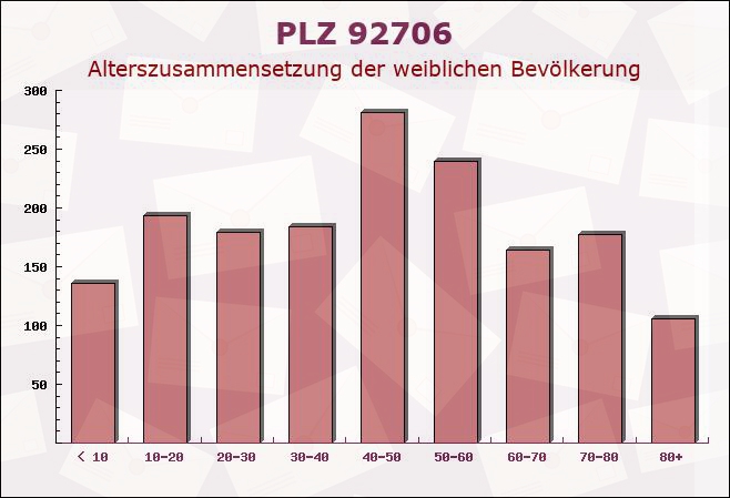 Postleitzahl 92706 Luhe-Wildenau, Bayern - Weibliche Bevölkerung