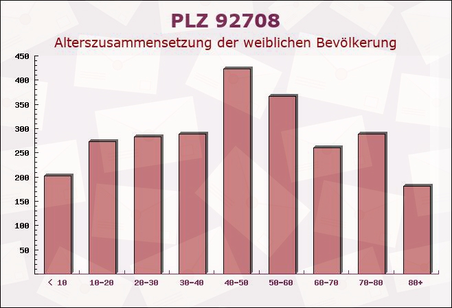 Postleitzahl 92708 Mantel, Bayern - Weibliche Bevölkerung