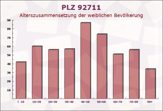 Postleitzahl 92711 Parkstein, Bayern - Weibliche Bevölkerung