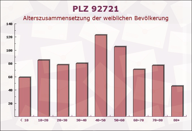 Postleitzahl 92721 Störnstein, Bayern - Weibliche Bevölkerung