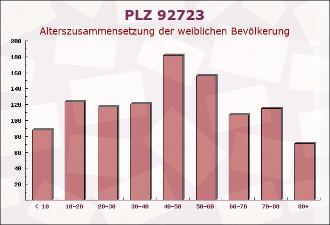 Postleitzahl 92723 Gleiritsch, Bayern - Weibliche Bevölkerung