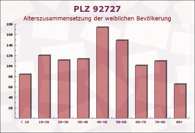 Postleitzahl 92727 Waldthurn, Bayern - Weibliche Bevölkerung