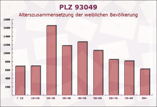 Postleitzahl 93049 Regensburg, Bayern - Weibliche Bevölkerung