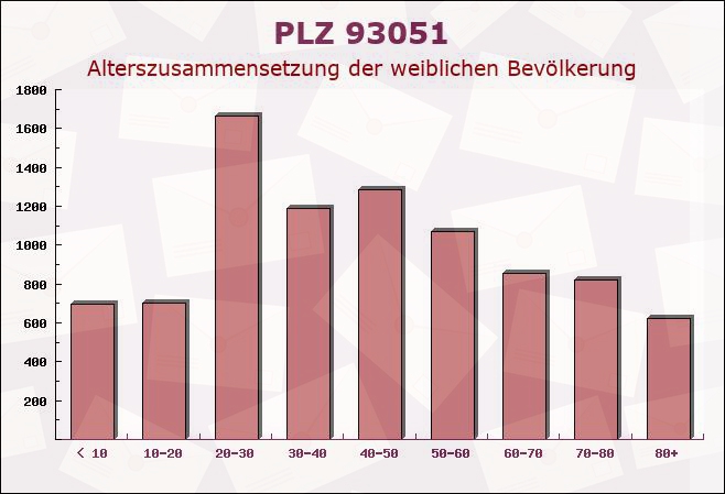 Postleitzahl 93051 Regensburg, Bayern - Weibliche Bevölkerung