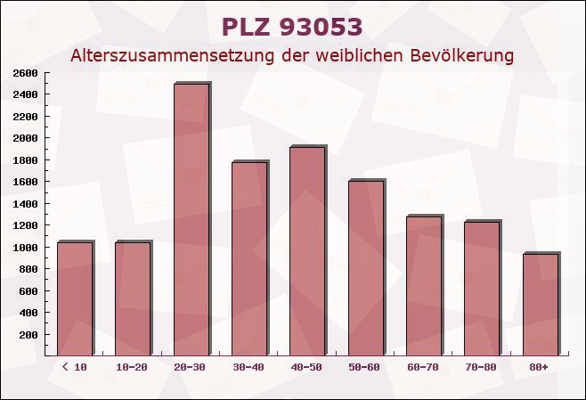 Postleitzahl 93053 Regensburg, Bayern - Weibliche Bevölkerung