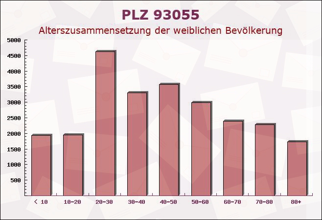 Postleitzahl 93055 Regensburg, Bayern - Weibliche Bevölkerung
