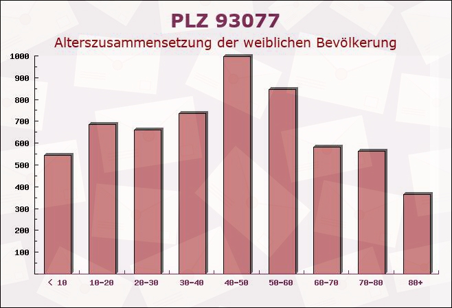 Postleitzahl 93077 Bad Abbach, Bayern - Weibliche Bevölkerung