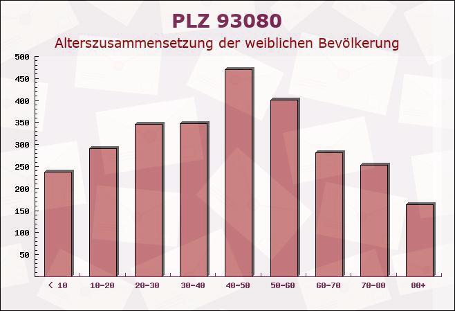 Postleitzahl 93080 Pentling, Bayern - Weibliche Bevölkerung