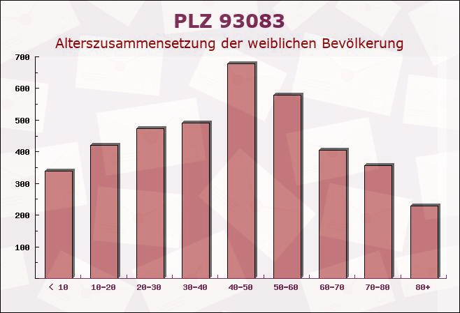 Postleitzahl 93083 Obertraubling, Bayern - Weibliche Bevölkerung