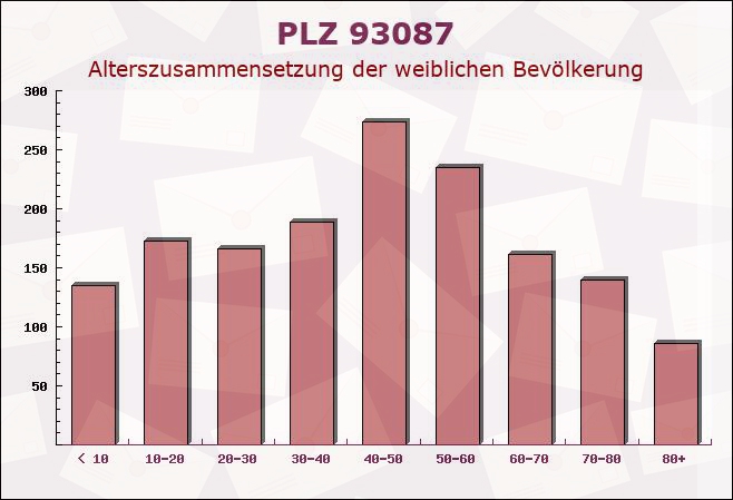 Postleitzahl 93087 Alteglofsheim, Bayern - Weibliche Bevölkerung