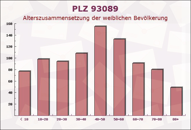 Postleitzahl 93089 Aufhausen, Bayern - Weibliche Bevölkerung