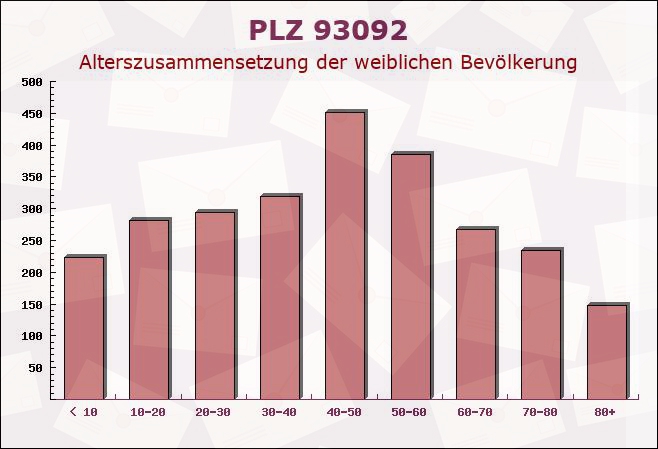 Postleitzahl 93092 Barbing, Bayern - Weibliche Bevölkerung