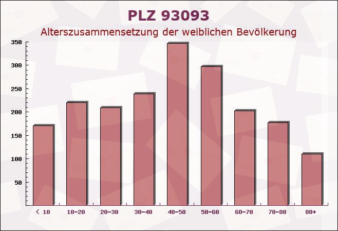 Postleitzahl 93093 Donaustauf, Bayern - Weibliche Bevölkerung