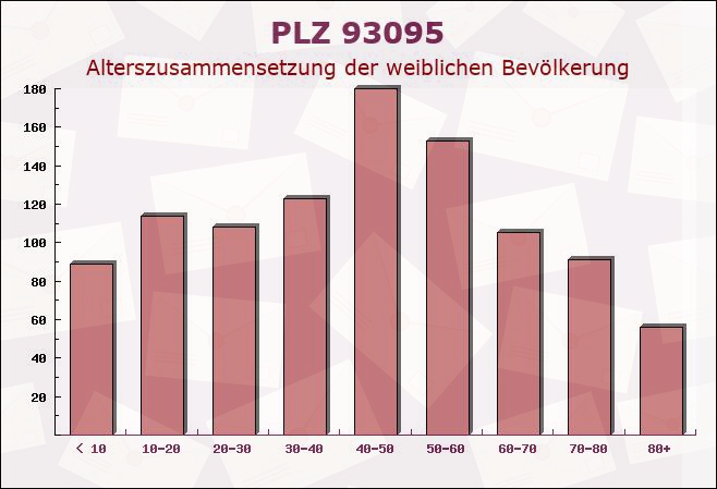 Postleitzahl 93095 Hagelstadt, Bayern - Weibliche Bevölkerung