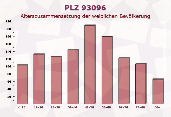 Postleitzahl 93096 Köfering, Bayern - Weibliche Bevölkerung