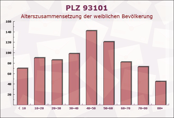 Postleitzahl 93101 Pfakofen, Bayern - Weibliche Bevölkerung