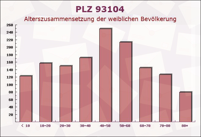 Postleitzahl 93104 Sünching, Bayern - Weibliche Bevölkerung