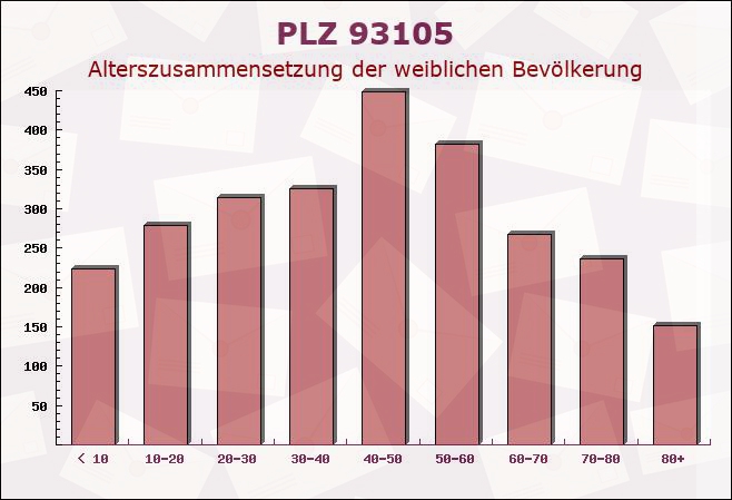 Postleitzahl 93105 Tegernheim, Bayern - Weibliche Bevölkerung