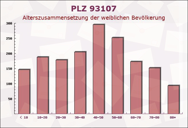 Postleitzahl 93107 Thalmassing, Bayern - Weibliche Bevölkerung