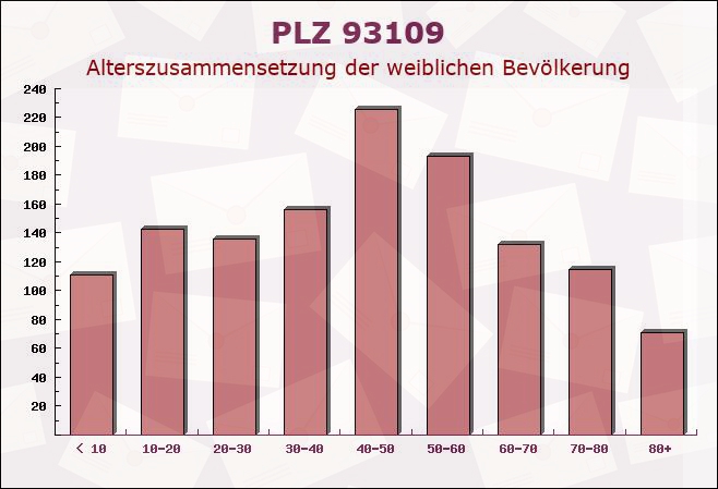 Postleitzahl 93109 Wiesent, Bayern - Weibliche Bevölkerung