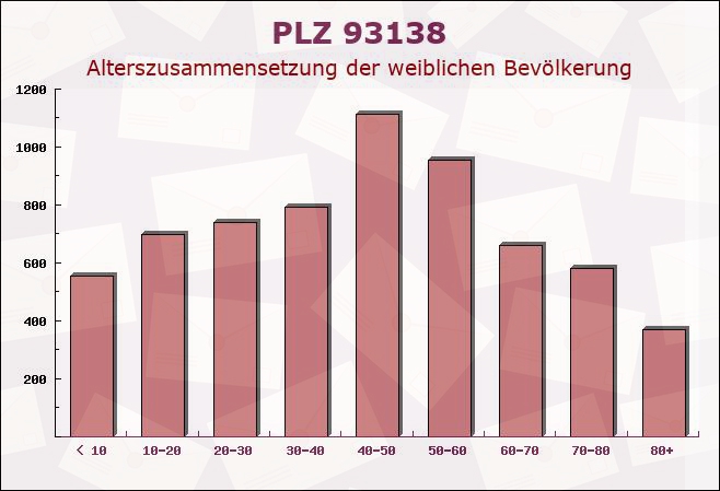 Postleitzahl 93138 Lappersdorf, Bayern - Weibliche Bevölkerung