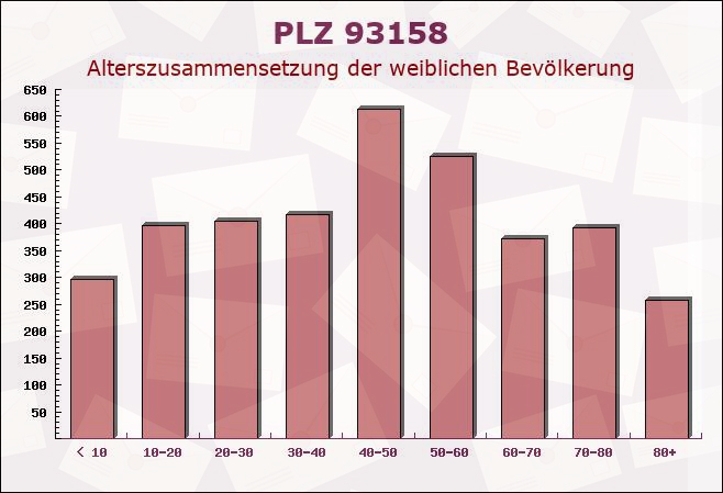 Postleitzahl 93158 Teublitz, Bayern - Weibliche Bevölkerung