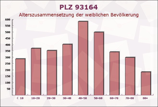 Postleitzahl 93164 Brunn, Bayern - Weibliche Bevölkerung