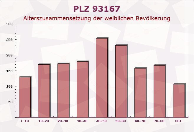 Postleitzahl 93167 Falkenstein, Bayern - Weibliche Bevölkerung