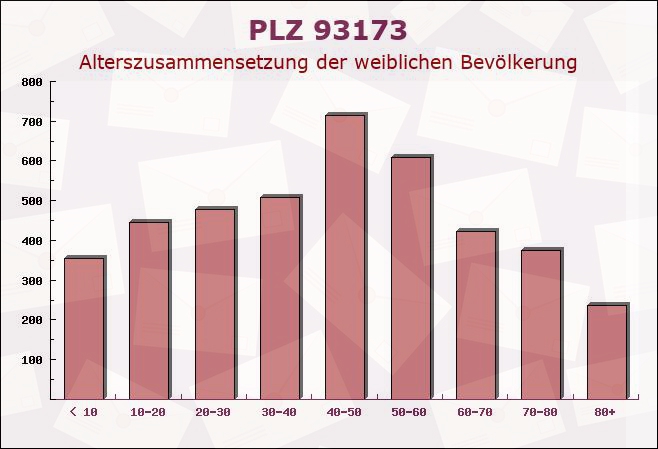 Postleitzahl 93173 Wenzenbach, Bayern - Weibliche Bevölkerung