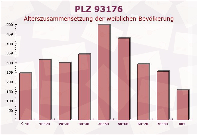 Postleitzahl 93176 Beratzhausen, Bayern - Weibliche Bevölkerung