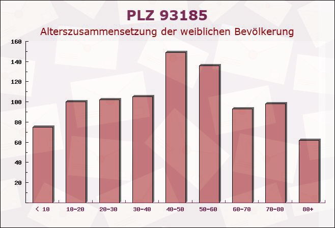 Postleitzahl 93185 Michelsneukirchen, Bayern - Weibliche Bevölkerung